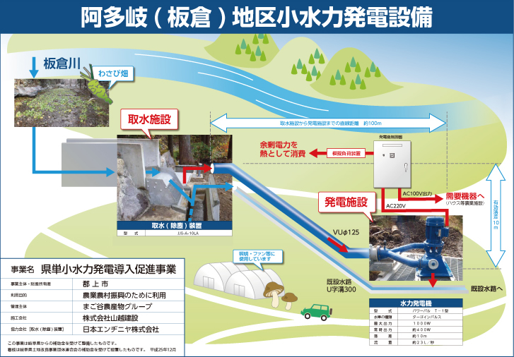阿多岐(板倉) 地区小水力発電設備